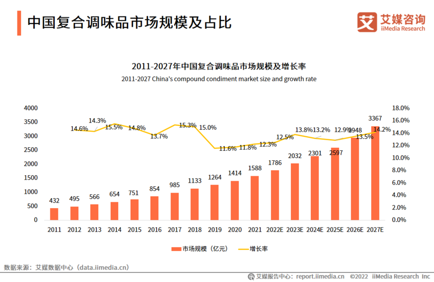 中国复合调味品市场规模及占比
