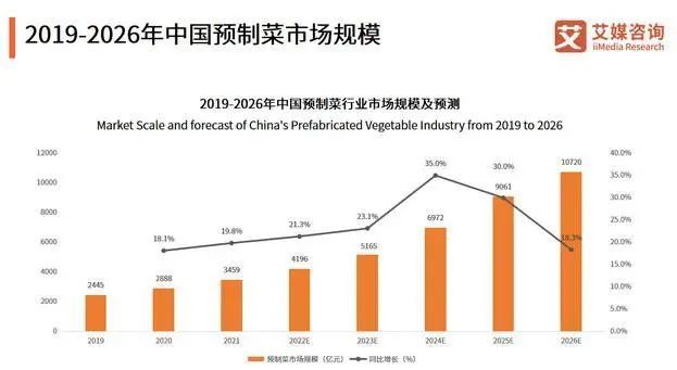 2019-2026年中国预制菜市场规模