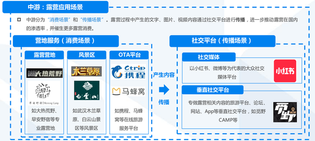 露营经济链中游