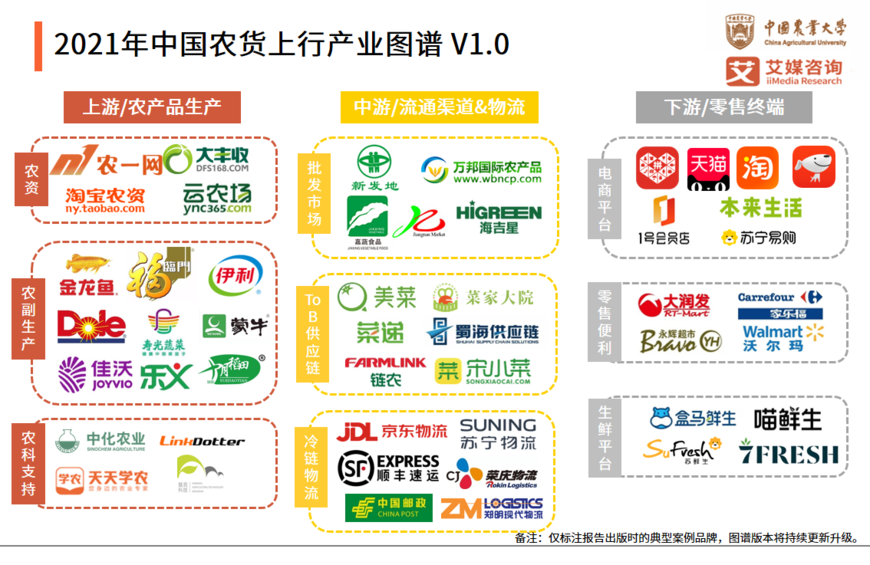 2021年中国农货上行产业图谱 V1.0 2021年中国农货上行产业图谱 V1.0