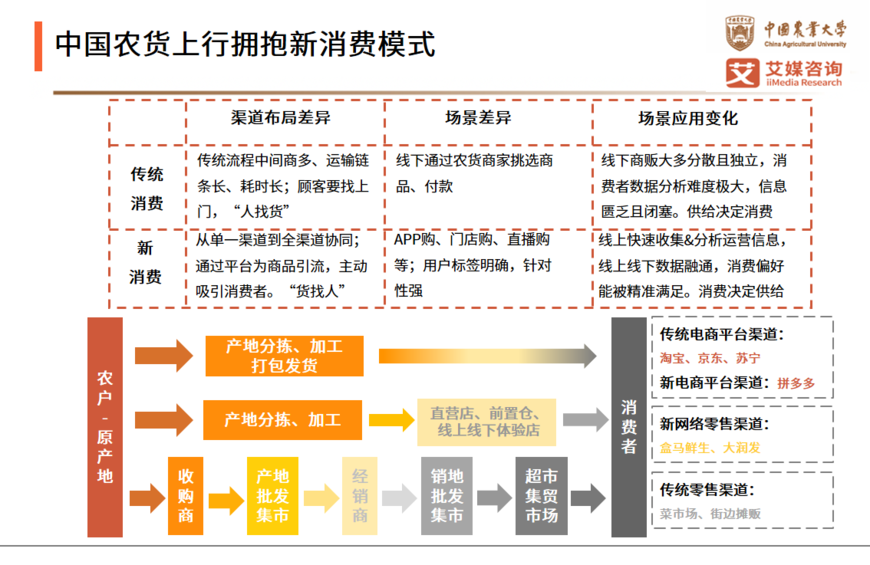 中国农货上行拥抱新消费模式 中国农货上行拥抱新消费模式